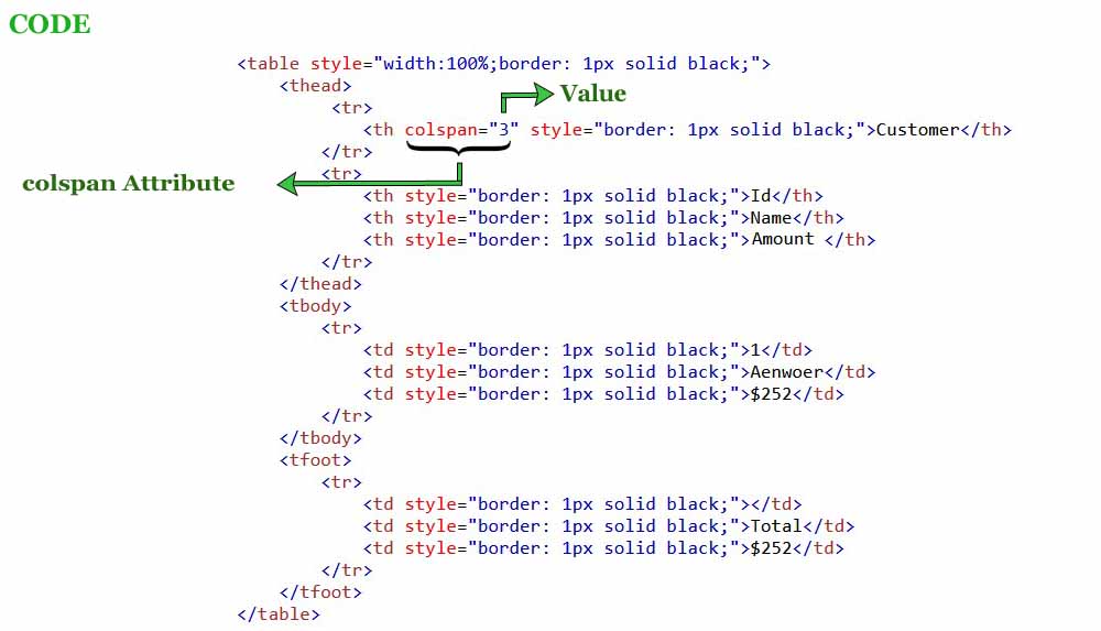 colspan | rowspan | html table colspan | html table rowspan