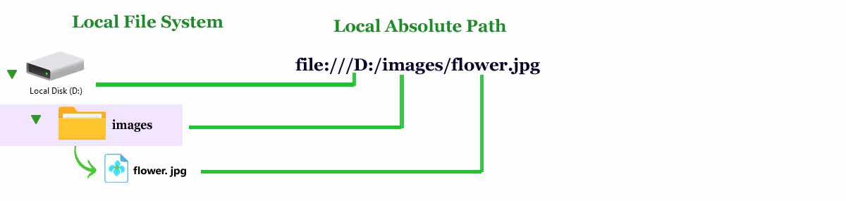 HTML File Paths | Absolute Path | Relative Path