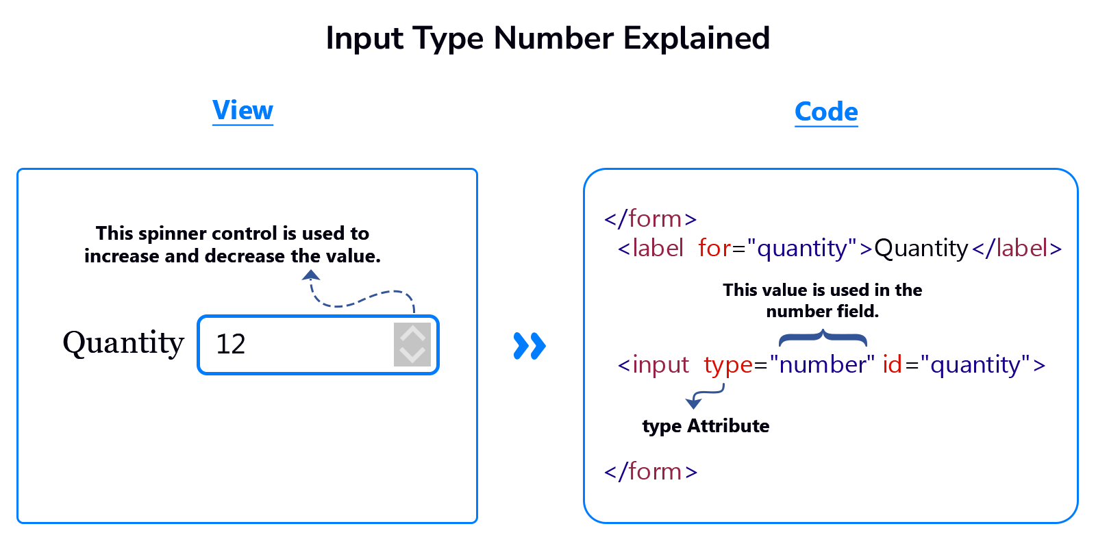 Why input type number is used is explained in detail